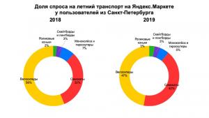 Петербуржцы пересаживаются на самокаты