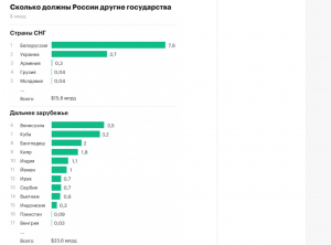 Составлен рейтинг крупнейших должников России