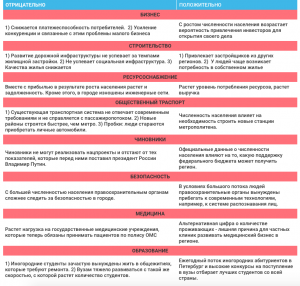 Реальная численность населения Петербурга прибавляет городу популярность?