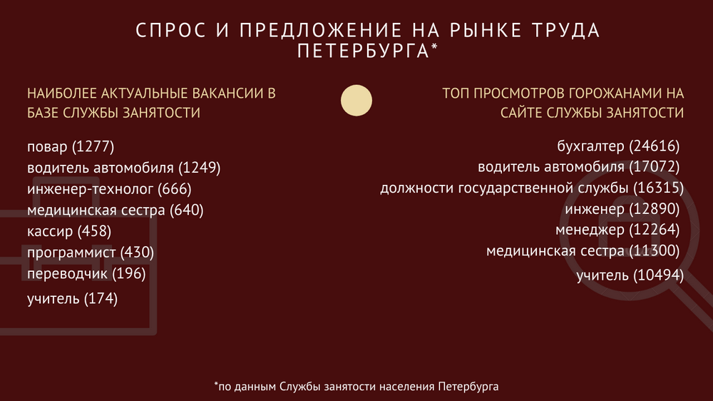 Соискатели vs работодатели. Соответствуют ли предложения на рынке труда Петербурга спросу
