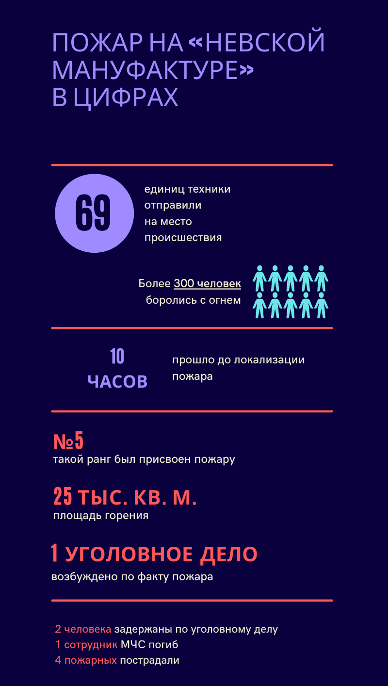 Пожар на «Невской мануфактуре» в цифрах: инфографика Gazeta.SPb