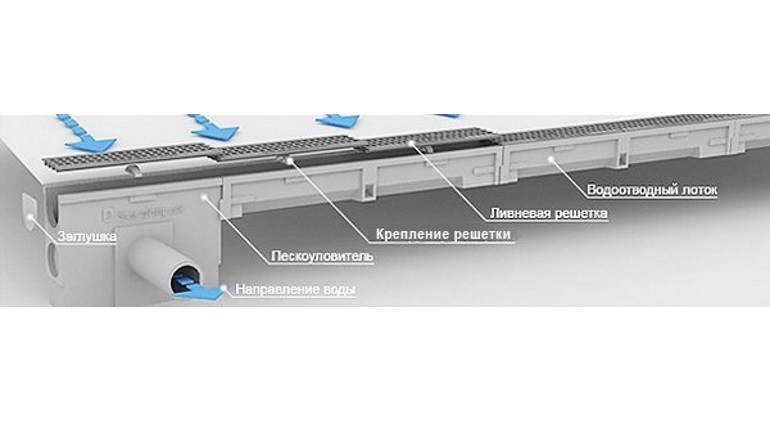 Выбираем водоотвод: линейный и точечный