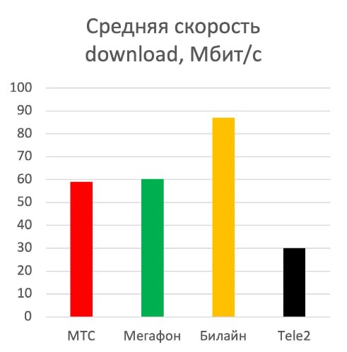 Билайн лидирует по доступности интернета в метро Петербурга