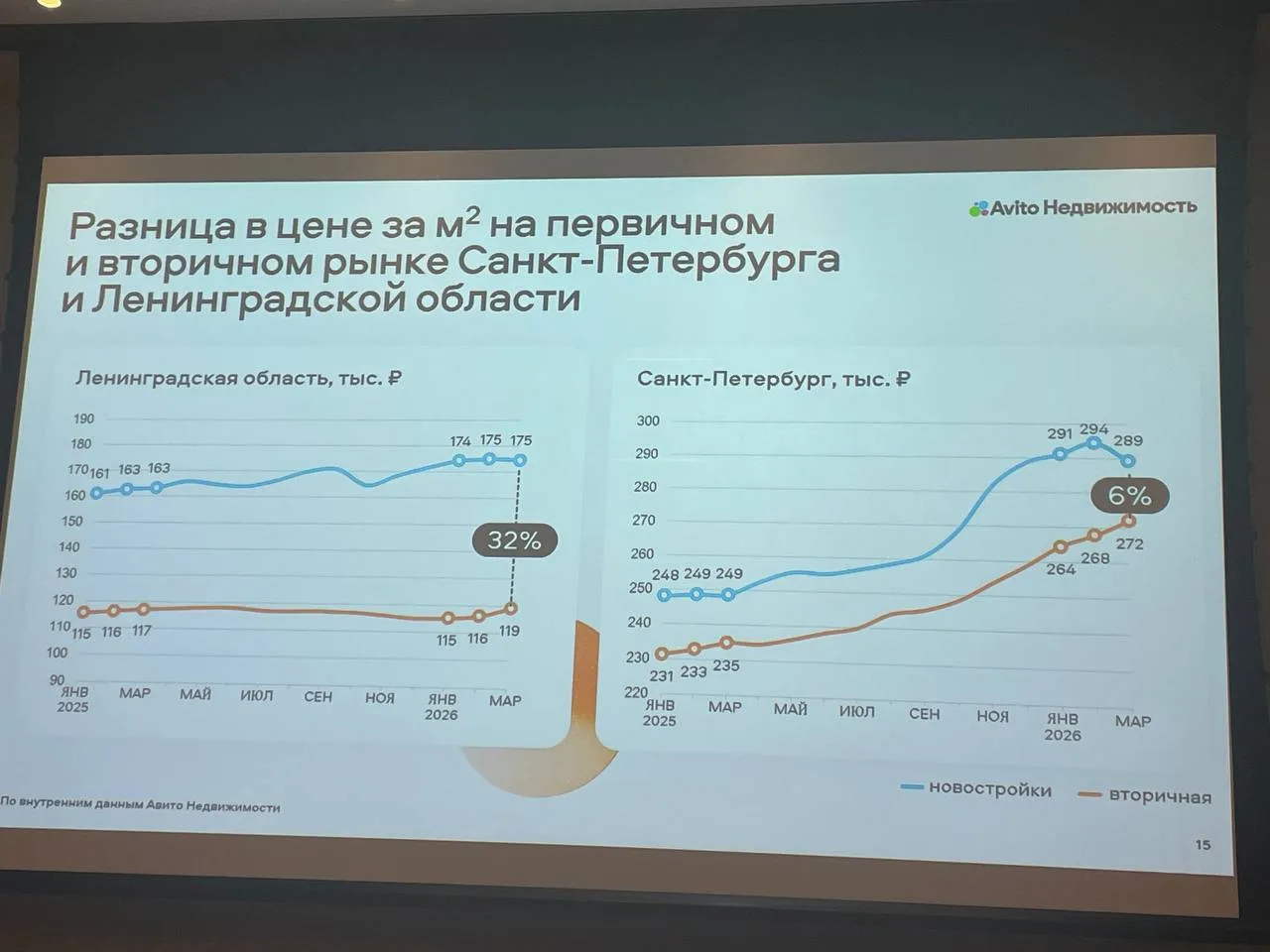 Авито Недвижимость: в Петербурге растет активность на вторичном рынке жилья